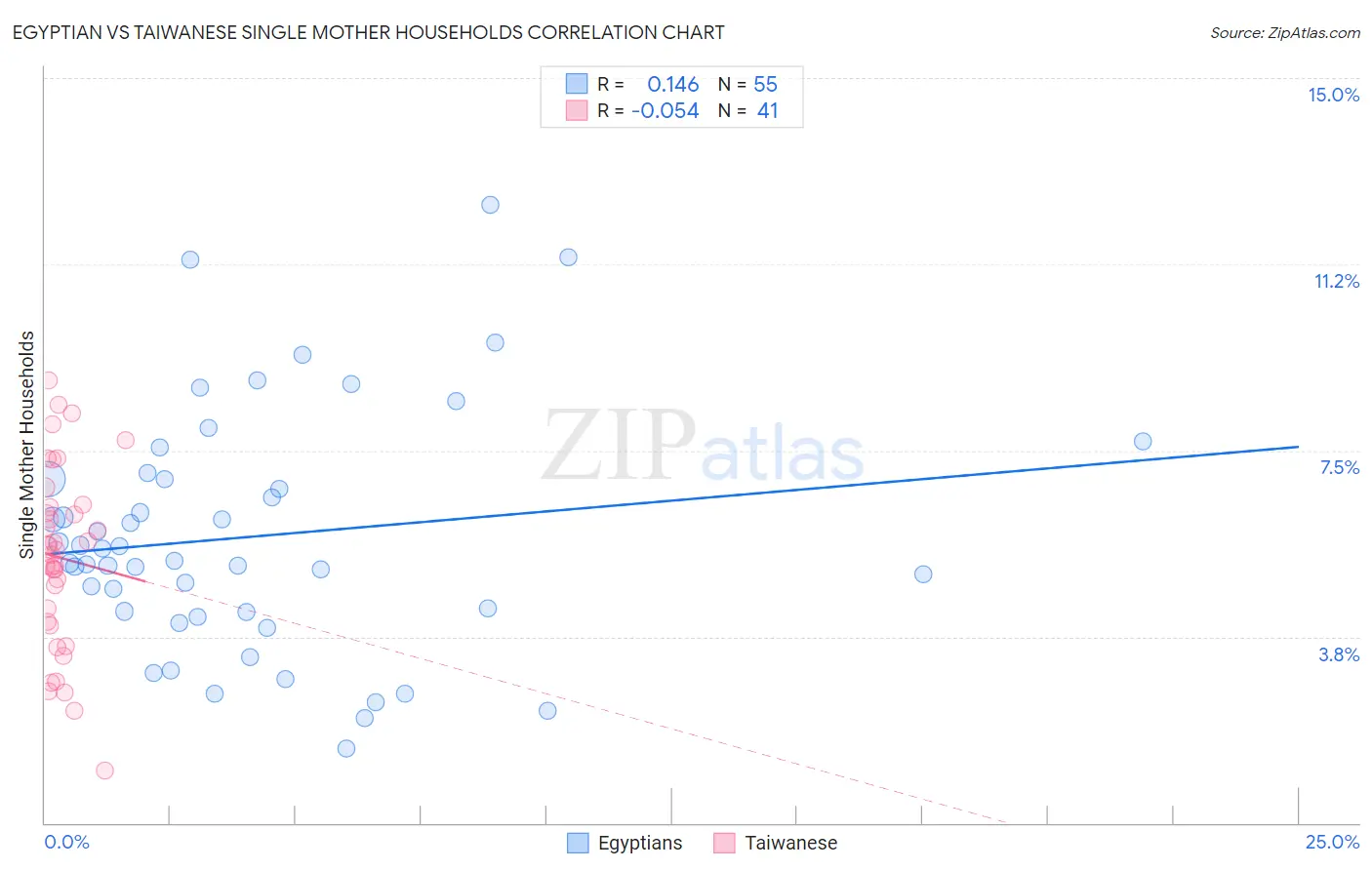 Egyptian vs Taiwanese Single Mother Households