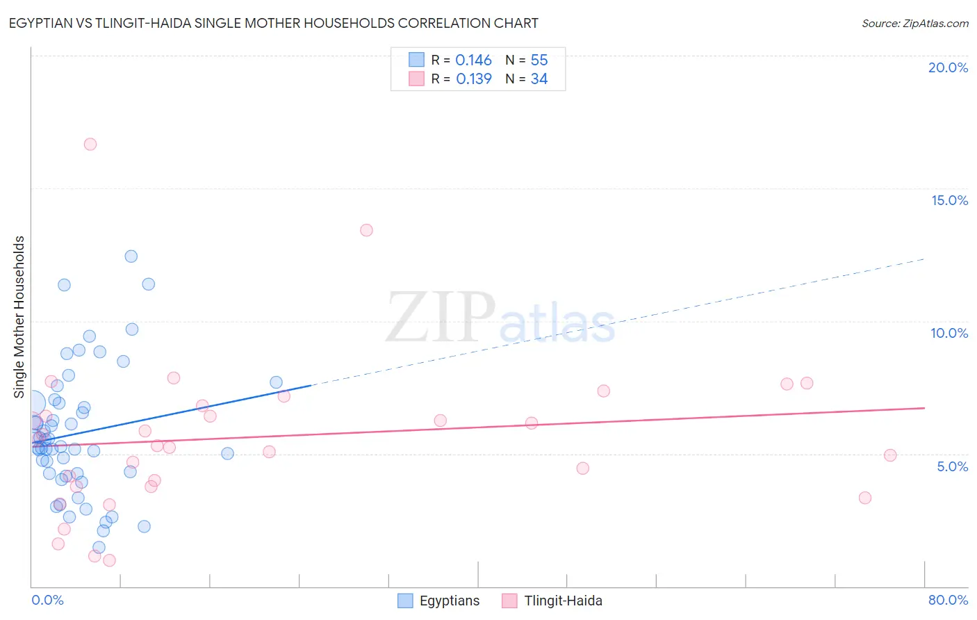Egyptian vs Tlingit-Haida Single Mother Households
