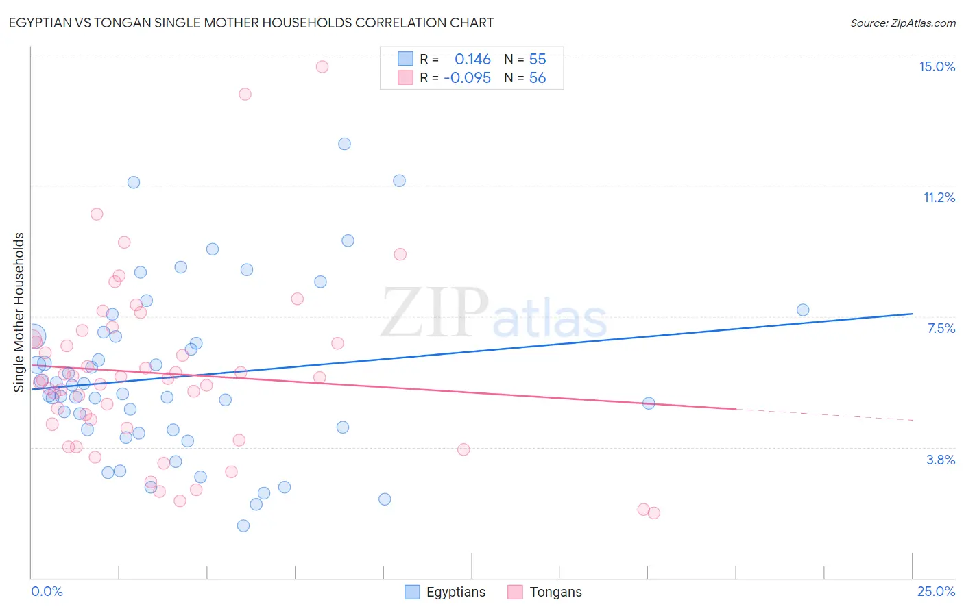 Egyptian vs Tongan Single Mother Households