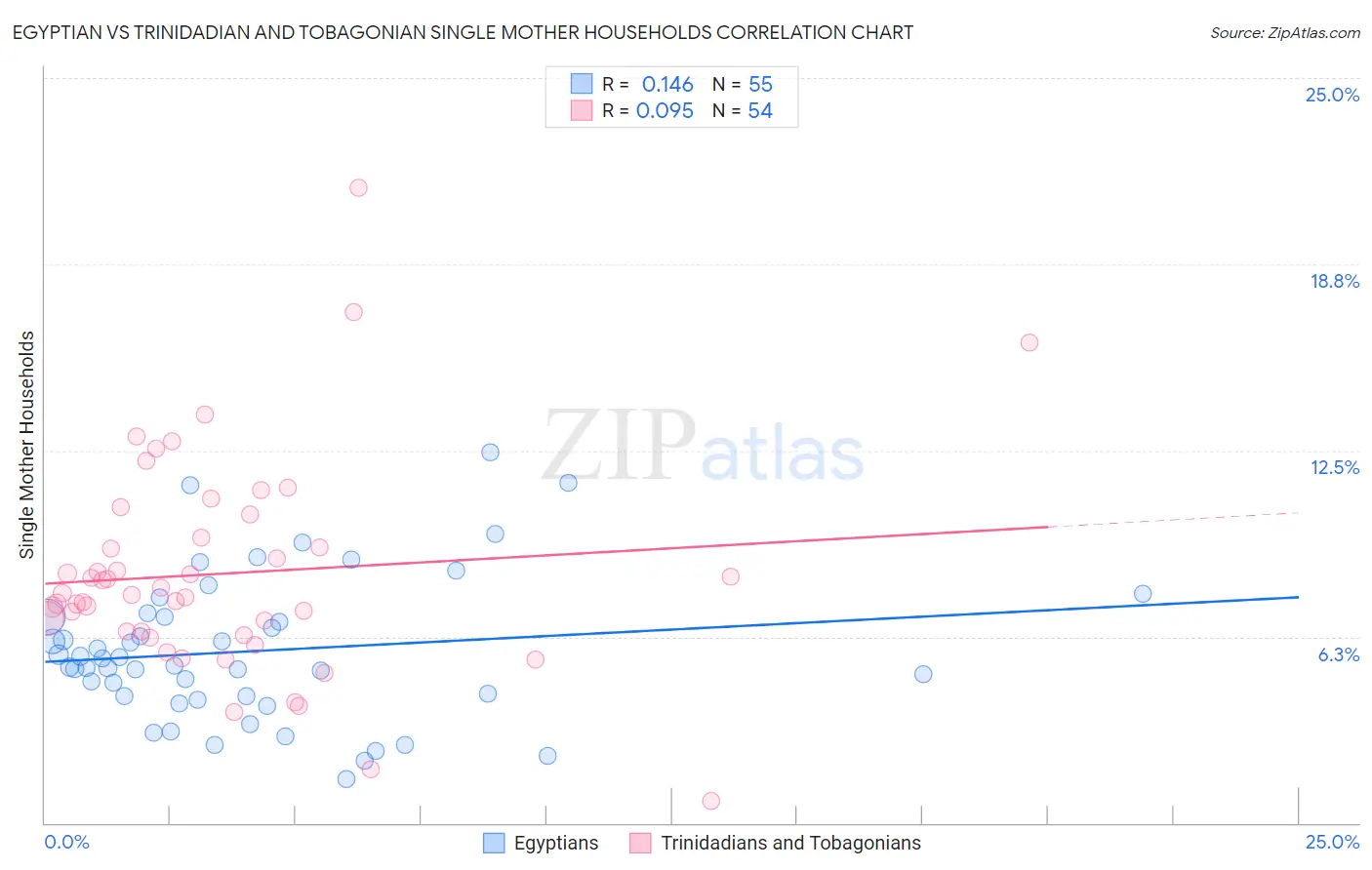 Egyptian vs Trinidadian and Tobagonian Single Mother Households