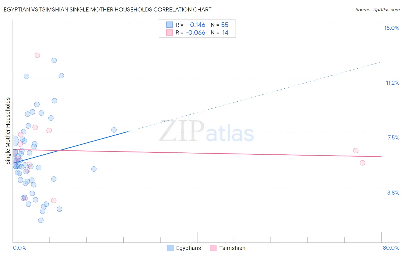 Egyptian vs Tsimshian Single Mother Households