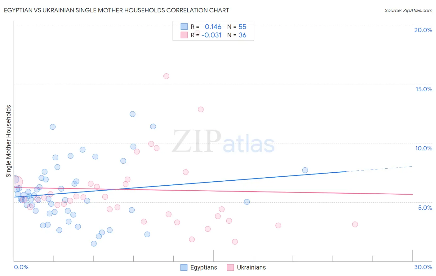 Egyptian vs Ukrainian Single Mother Households
