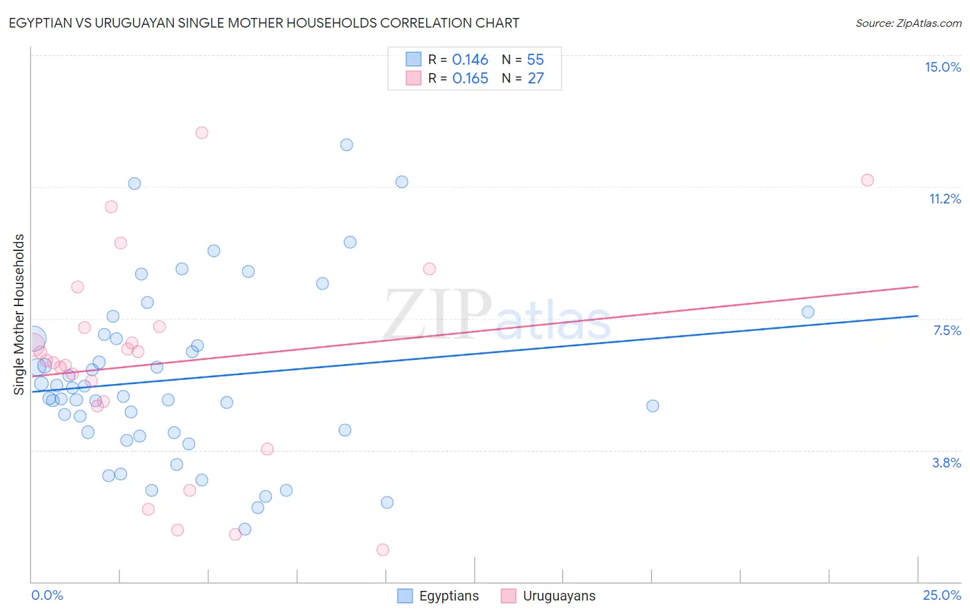 Egyptian vs Uruguayan Single Mother Households