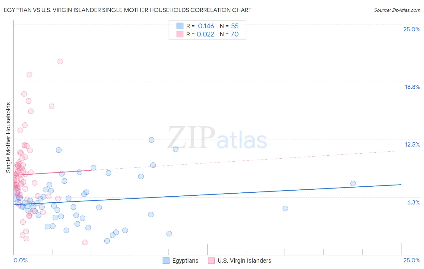 Egyptian vs U.S. Virgin Islander Single Mother Households