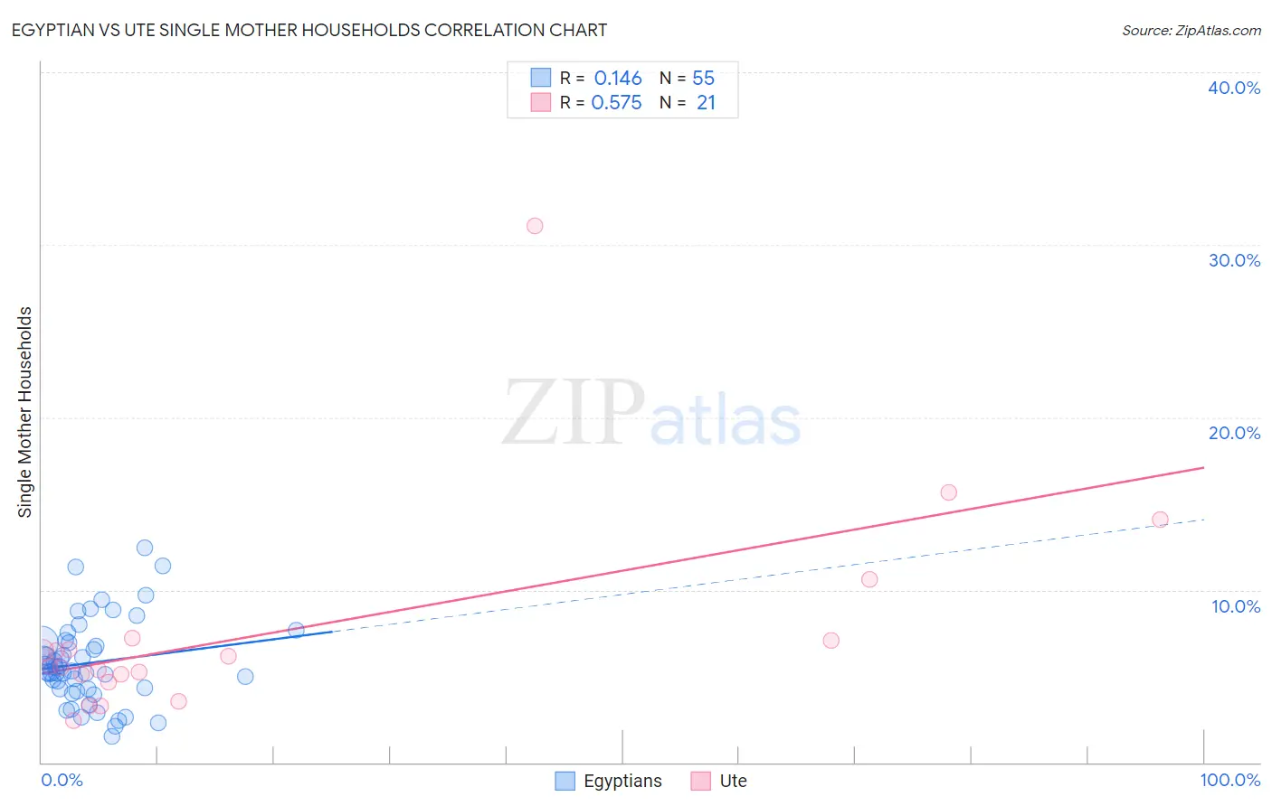 Egyptian vs Ute Single Mother Households