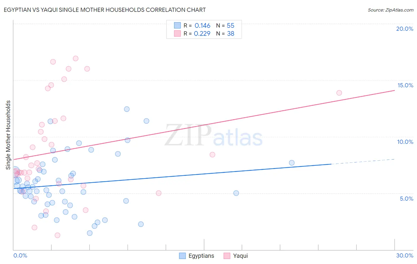 Egyptian vs Yaqui Single Mother Households