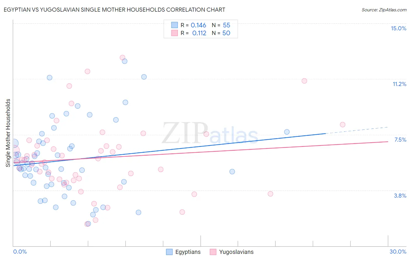 Egyptian vs Yugoslavian Single Mother Households