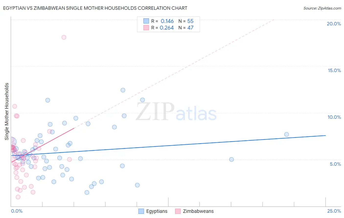 Egyptian vs Zimbabwean Single Mother Households