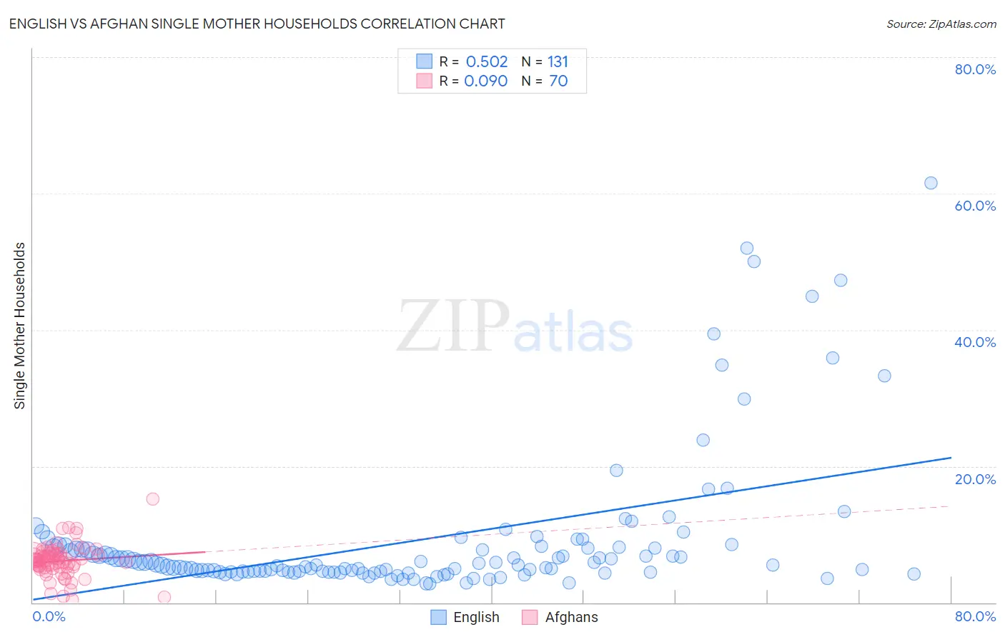English vs Afghan Single Mother Households