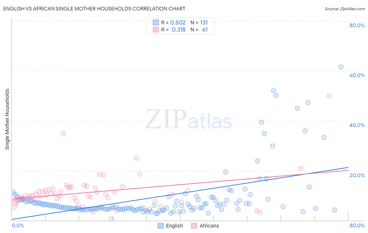 English vs African Single Mother Households
