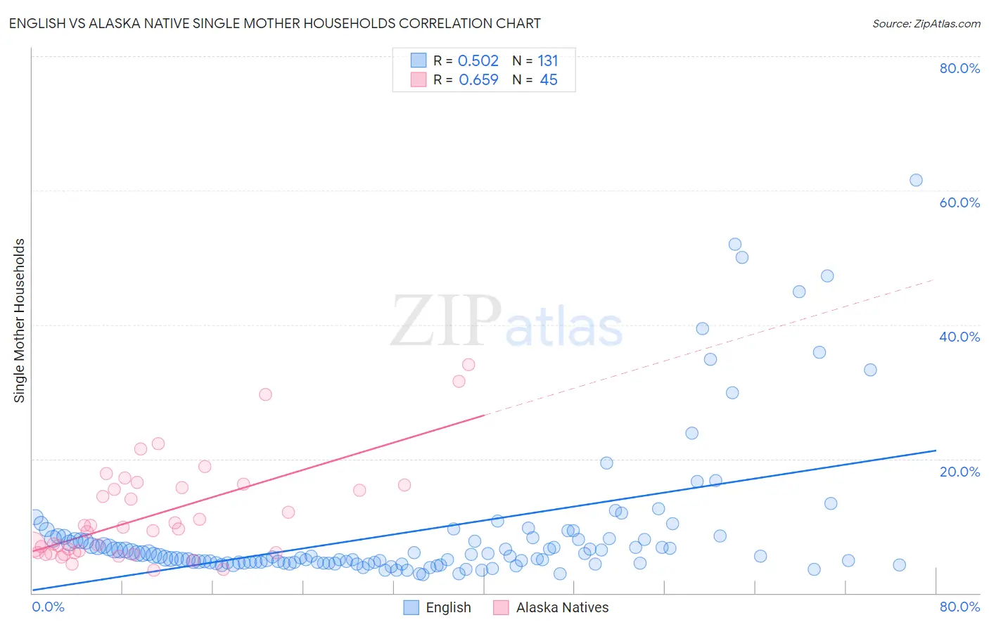 English vs Alaska Native Single Mother Households