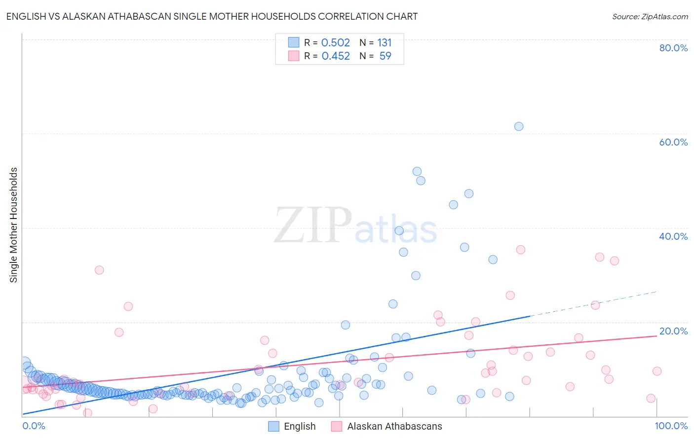 English vs Alaskan Athabascan Single Mother Households
