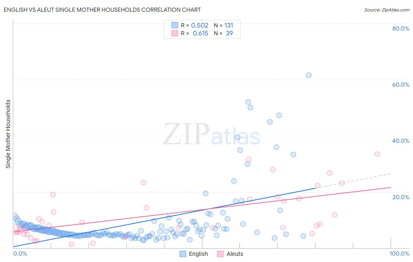 English vs Aleut Single Mother Households