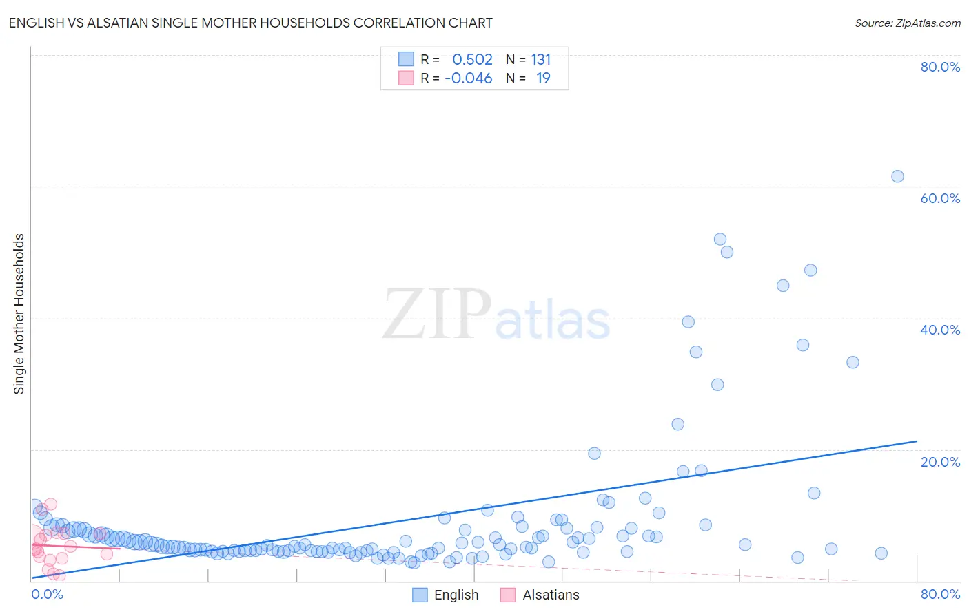 English vs Alsatian Single Mother Households