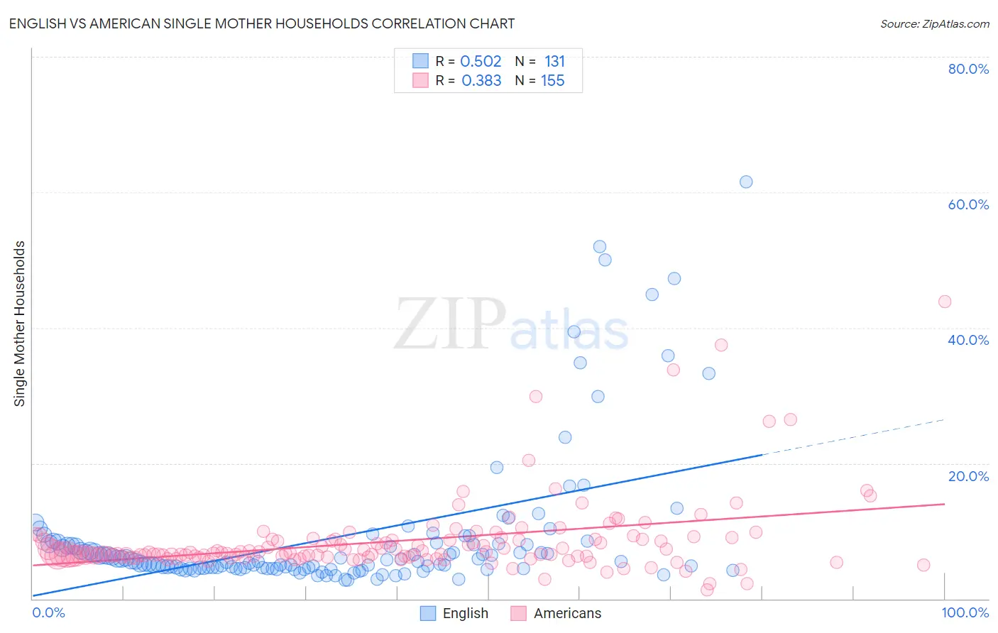 English vs American Single Mother Households