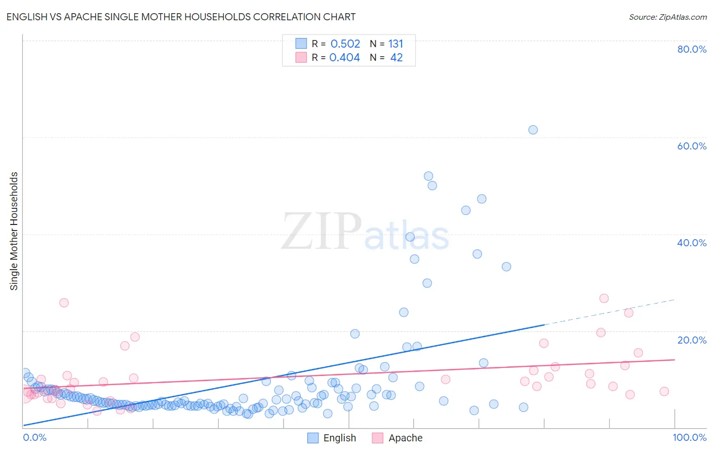 English vs Apache Single Mother Households