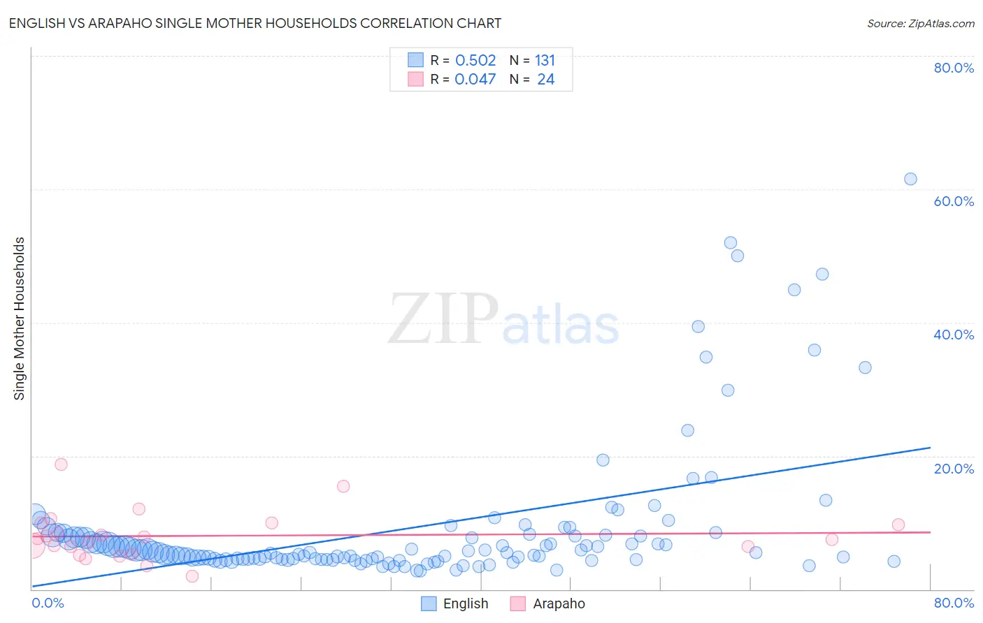 English vs Arapaho Single Mother Households