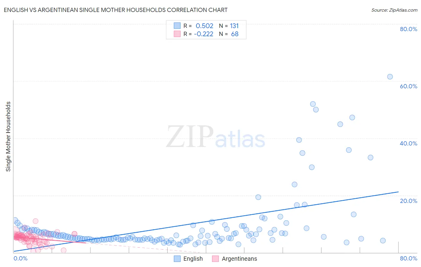 English vs Argentinean Single Mother Households