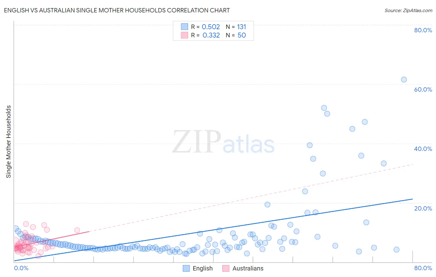 English vs Australian Single Mother Households