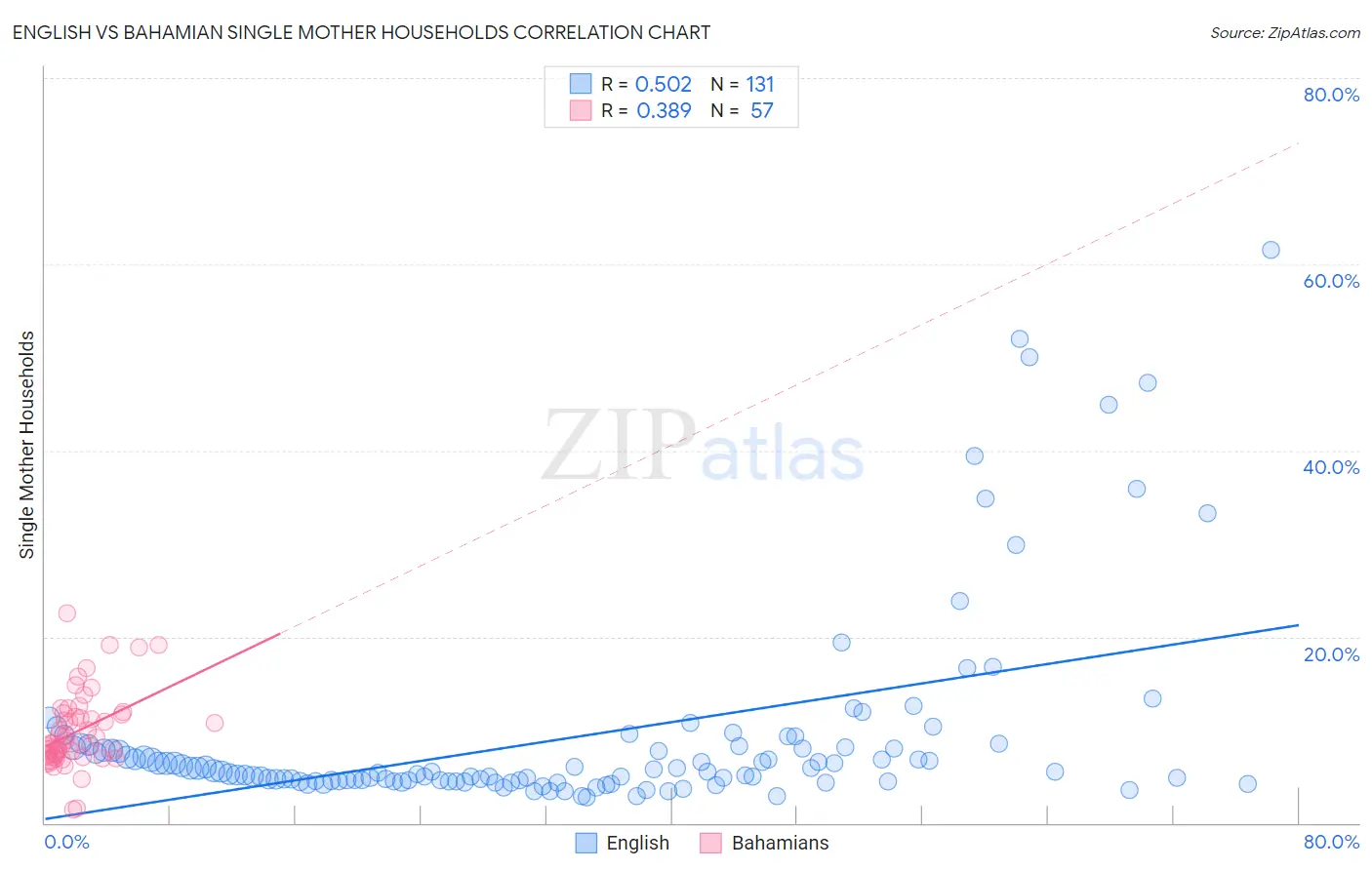 English vs Bahamian Single Mother Households