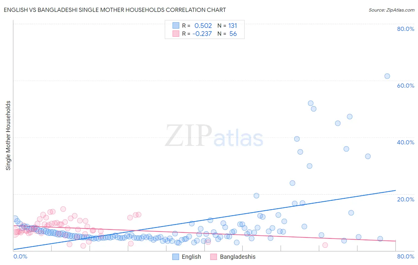 English vs Bangladeshi Single Mother Households
