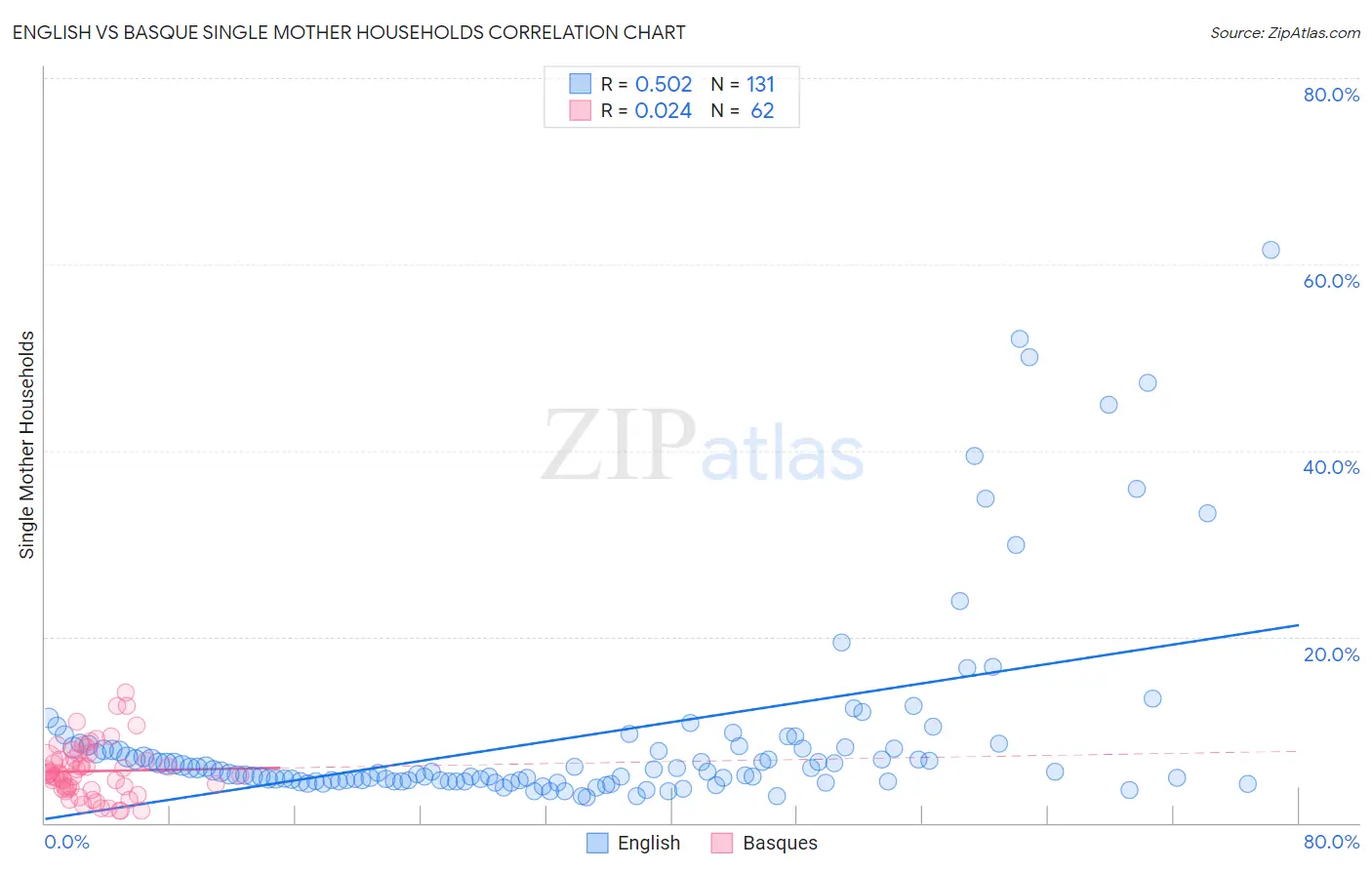English vs Basque Single Mother Households