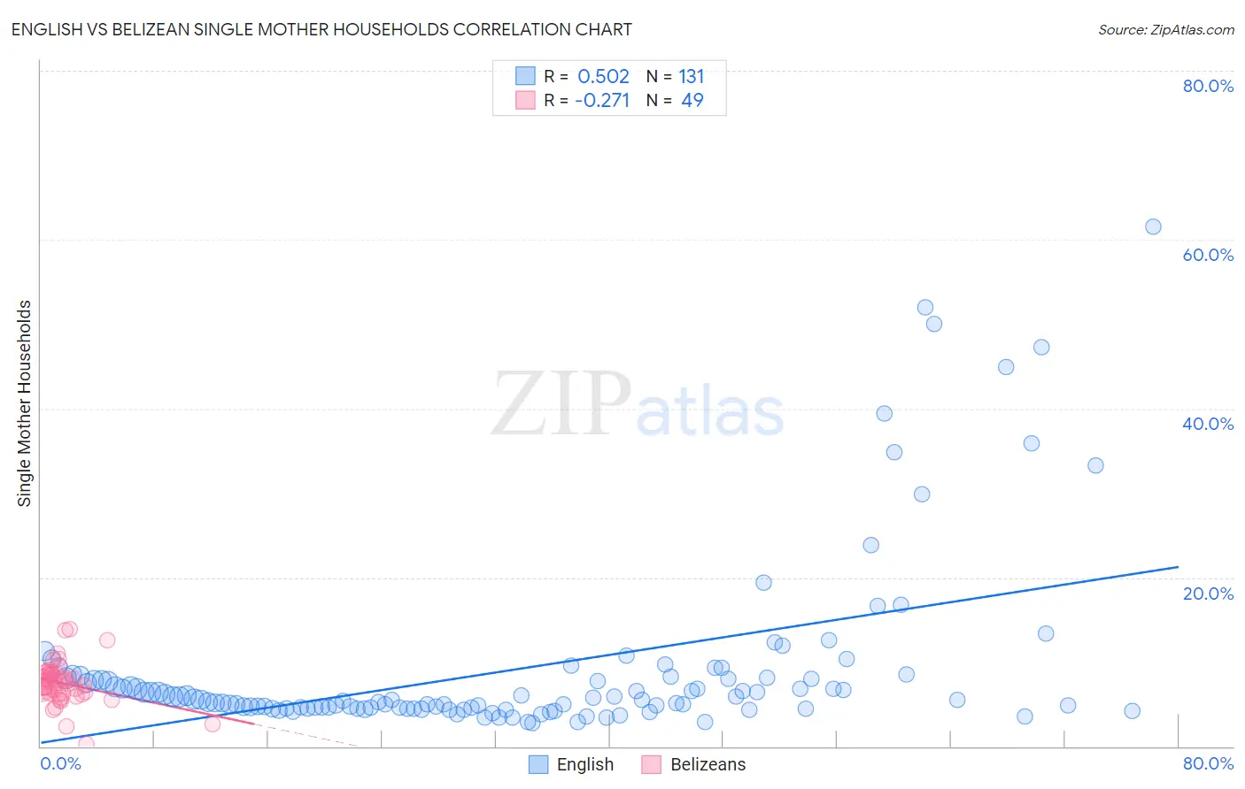 English vs Belizean Single Mother Households