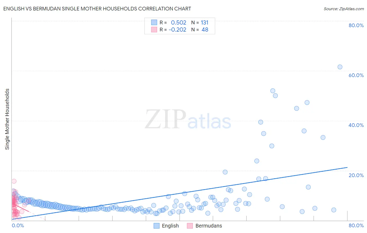English vs Bermudan Single Mother Households