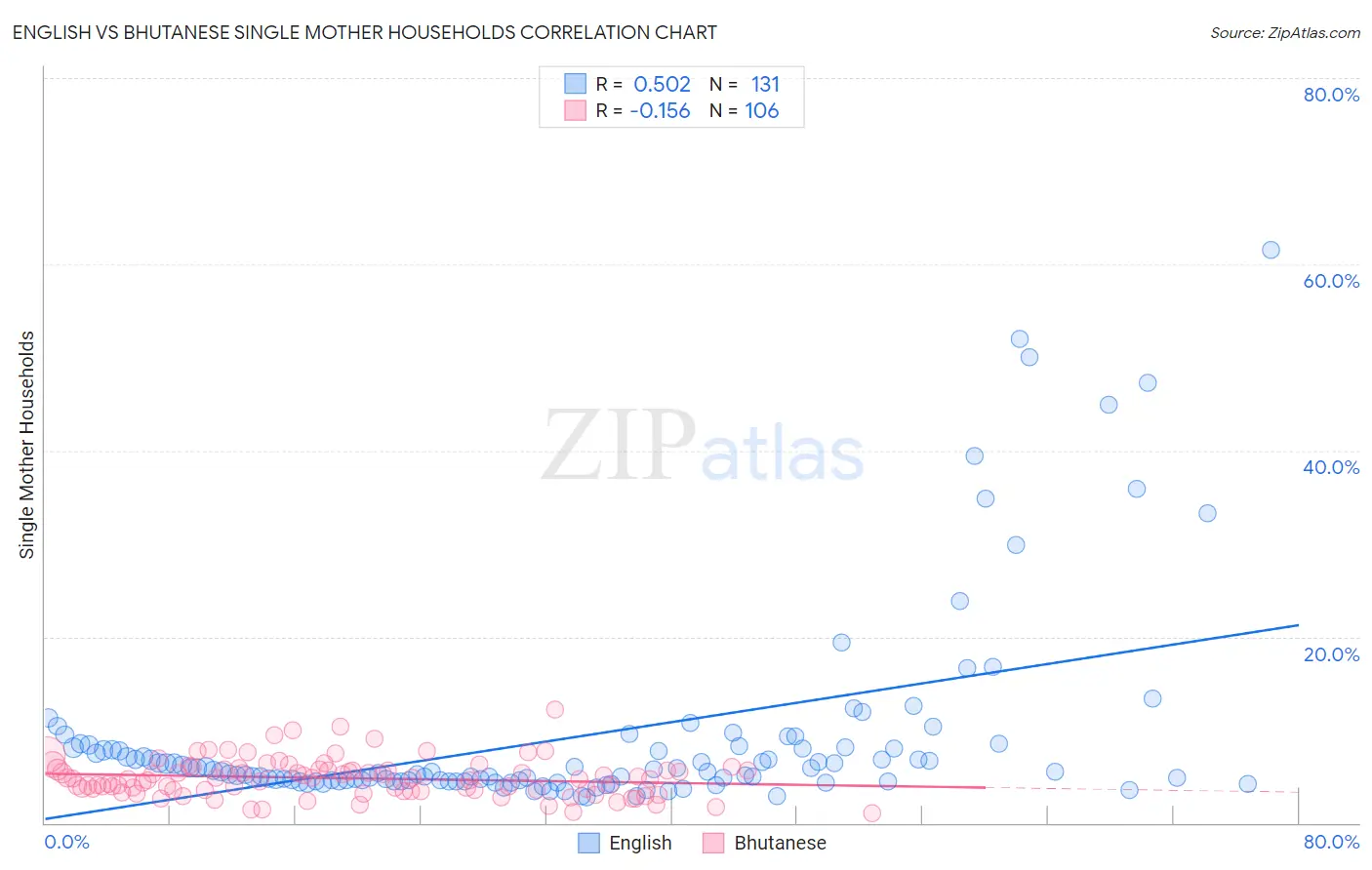 English vs Bhutanese Single Mother Households
