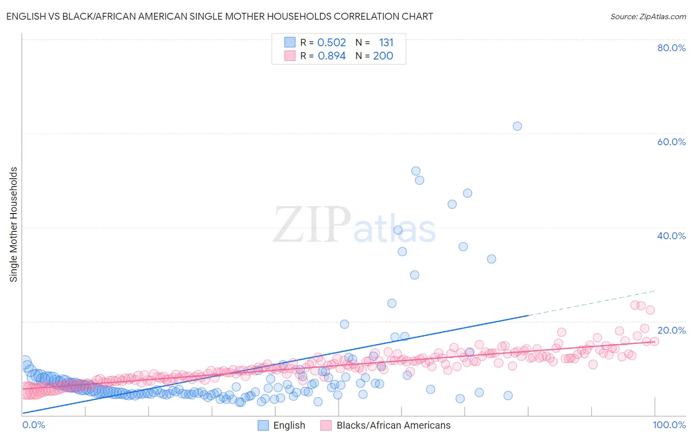 English vs Black/African American Single Mother Households