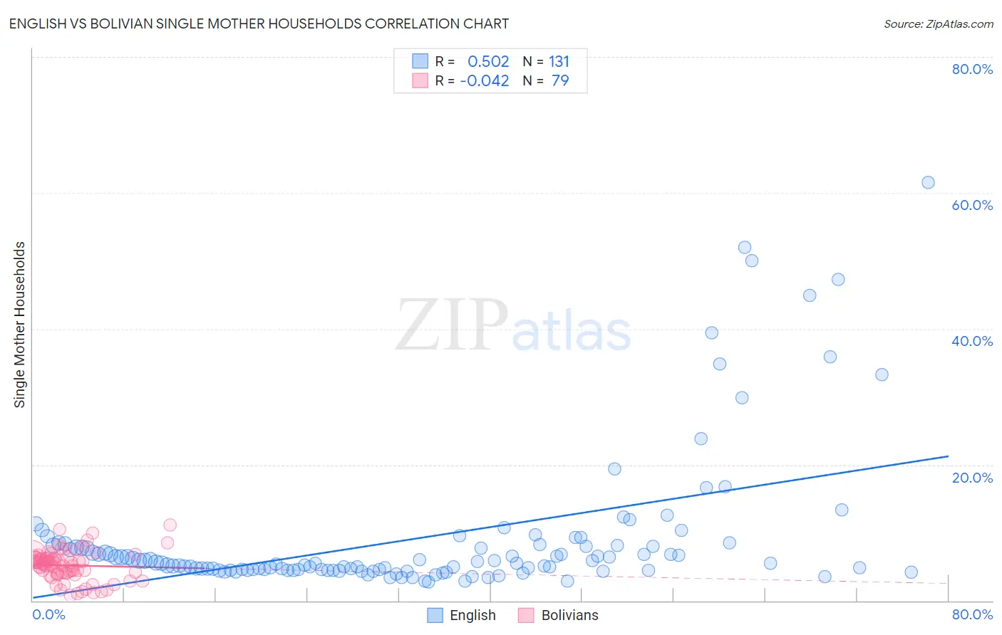 English vs Bolivian Single Mother Households