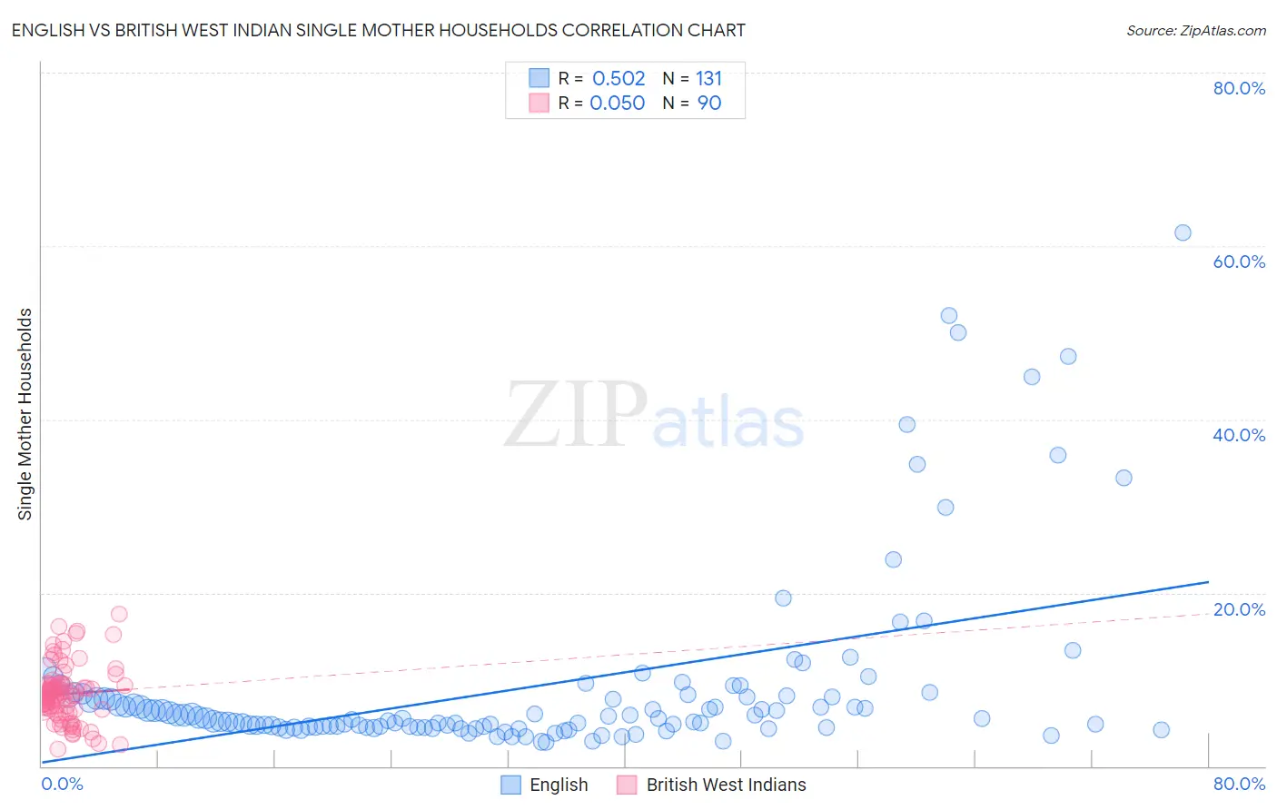 English vs British West Indian Single Mother Households