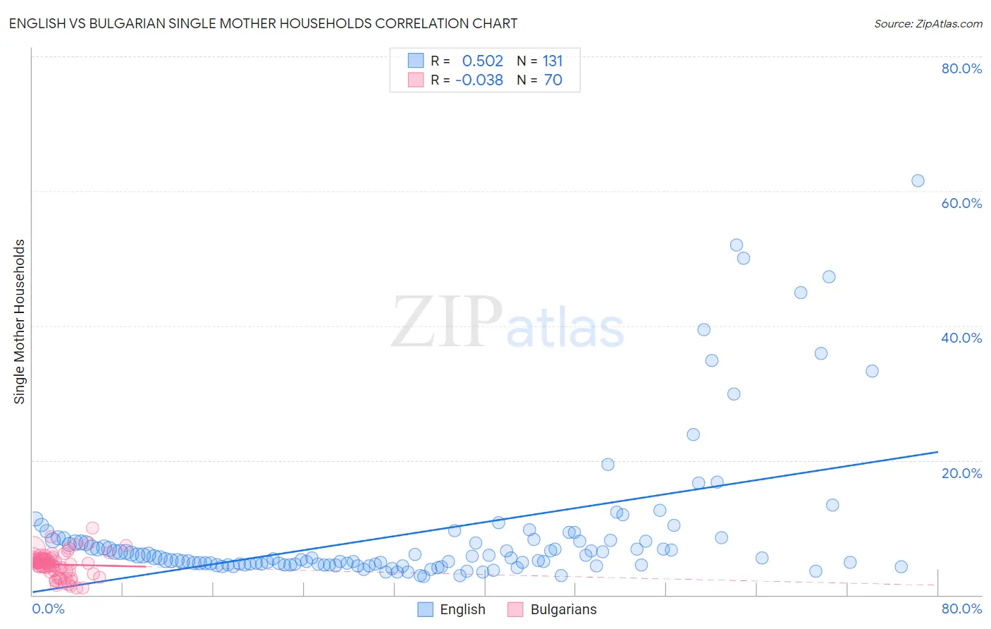 English vs Bulgarian Single Mother Households