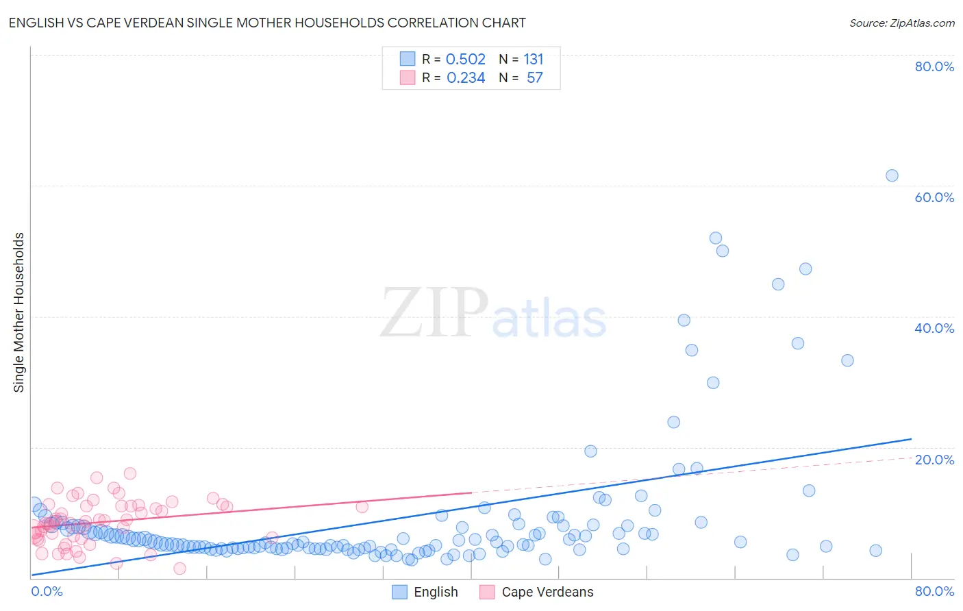 English vs Cape Verdean Single Mother Households