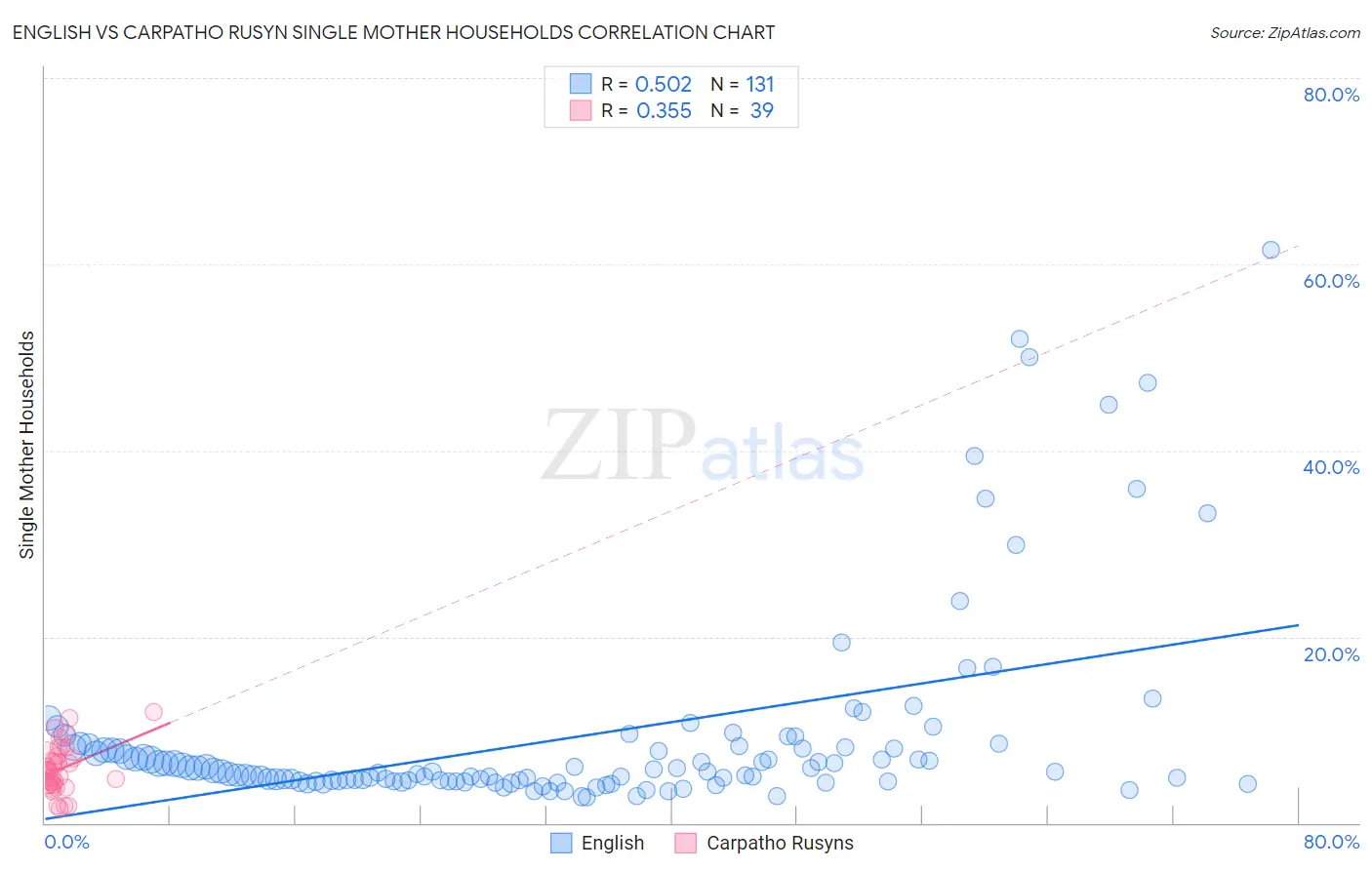 English vs Carpatho Rusyn Single Mother Households