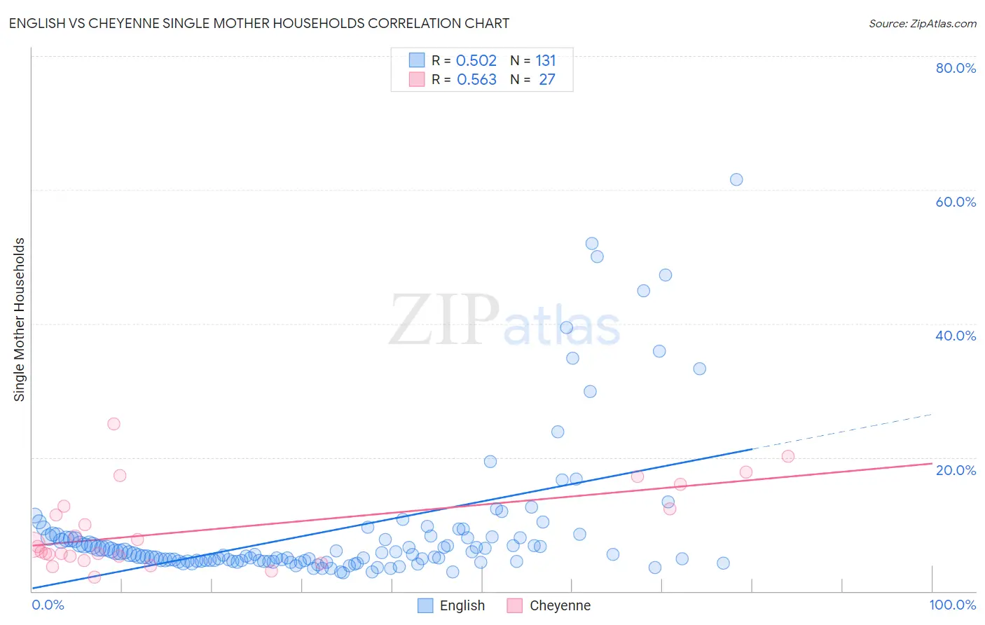 English vs Cheyenne Single Mother Households