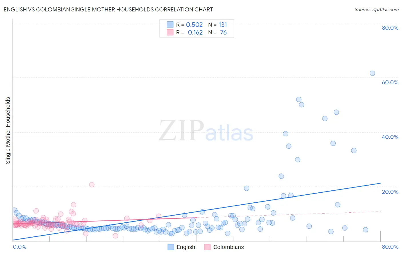 English vs Colombian Single Mother Households