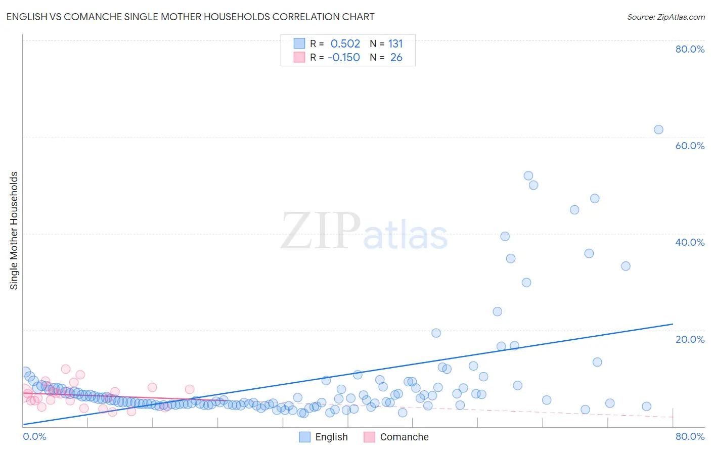 English vs Comanche Single Mother Households