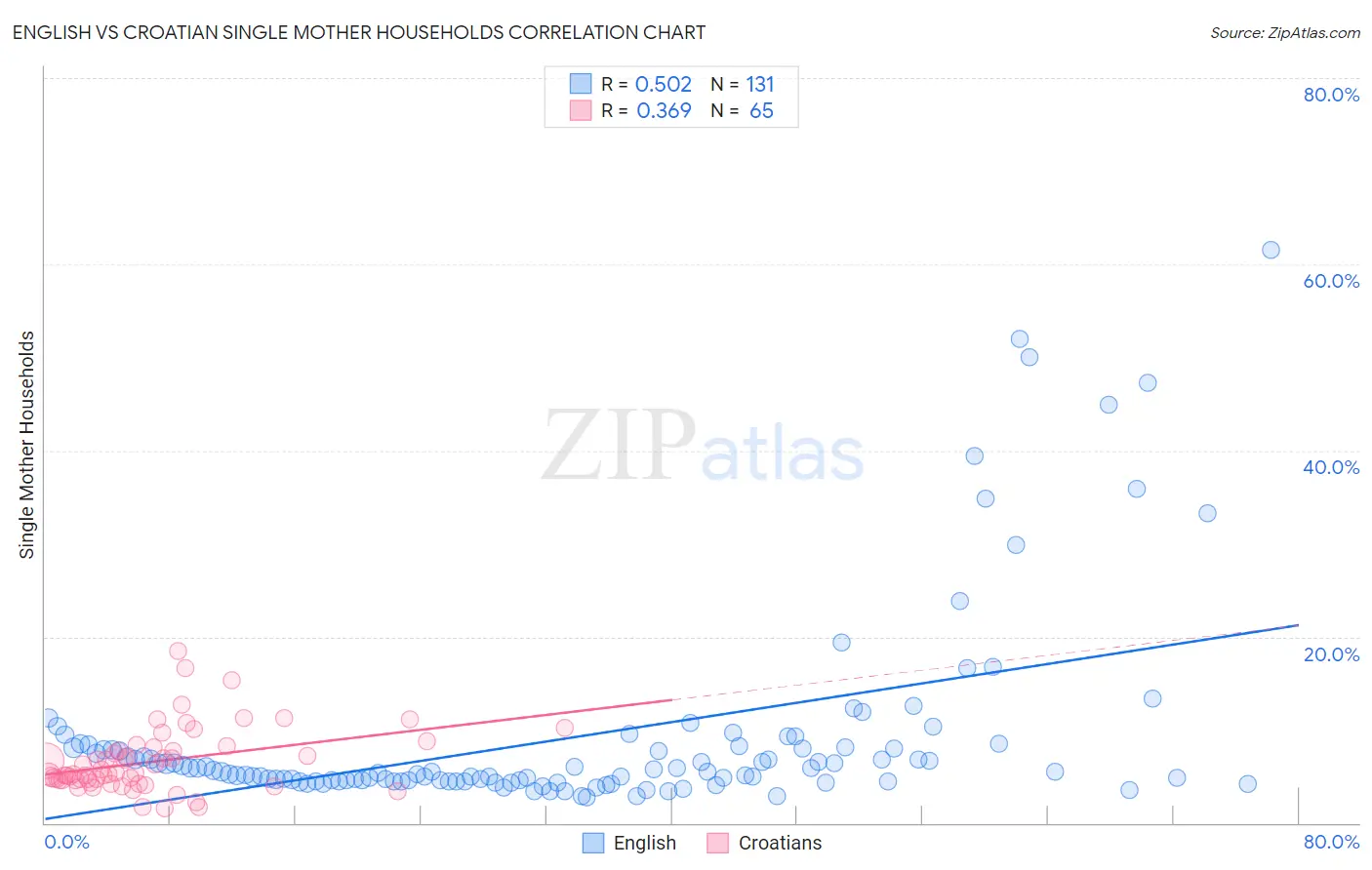 English vs Croatian Single Mother Households