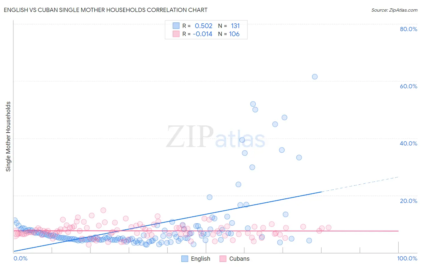 English vs Cuban Single Mother Households