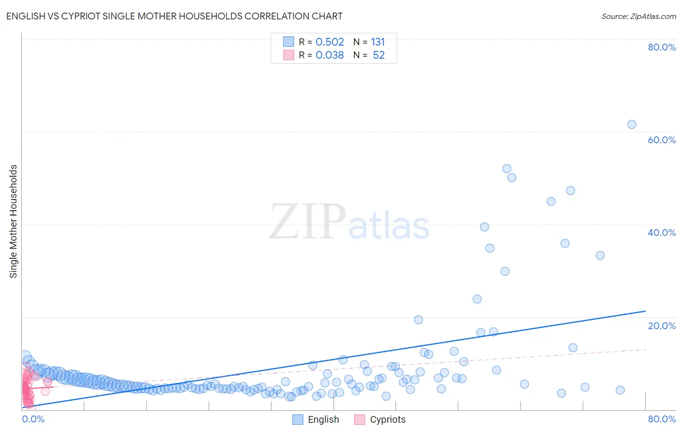 English vs Cypriot Single Mother Households