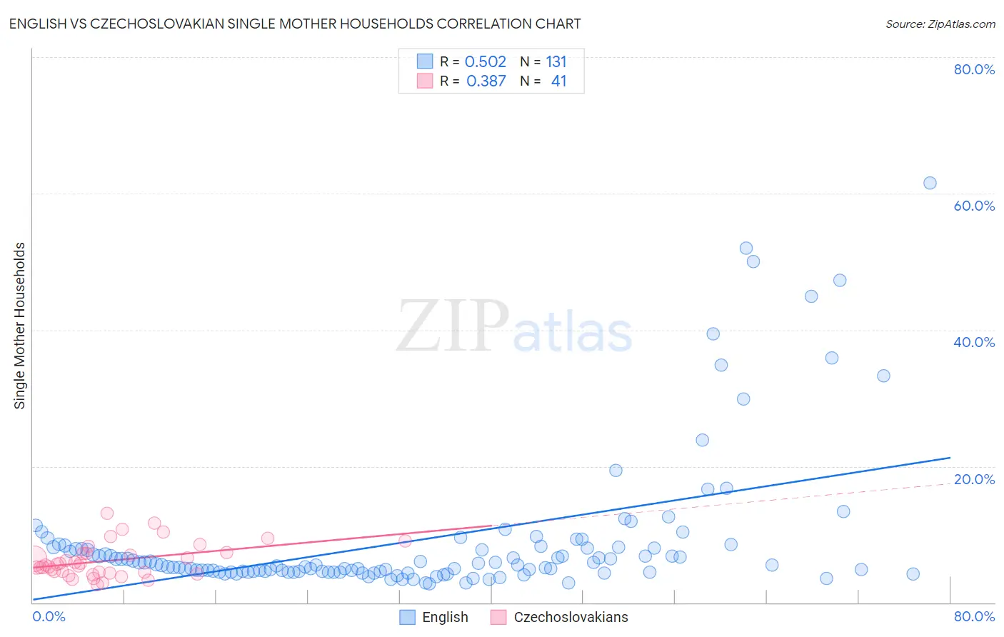 English vs Czechoslovakian Single Mother Households