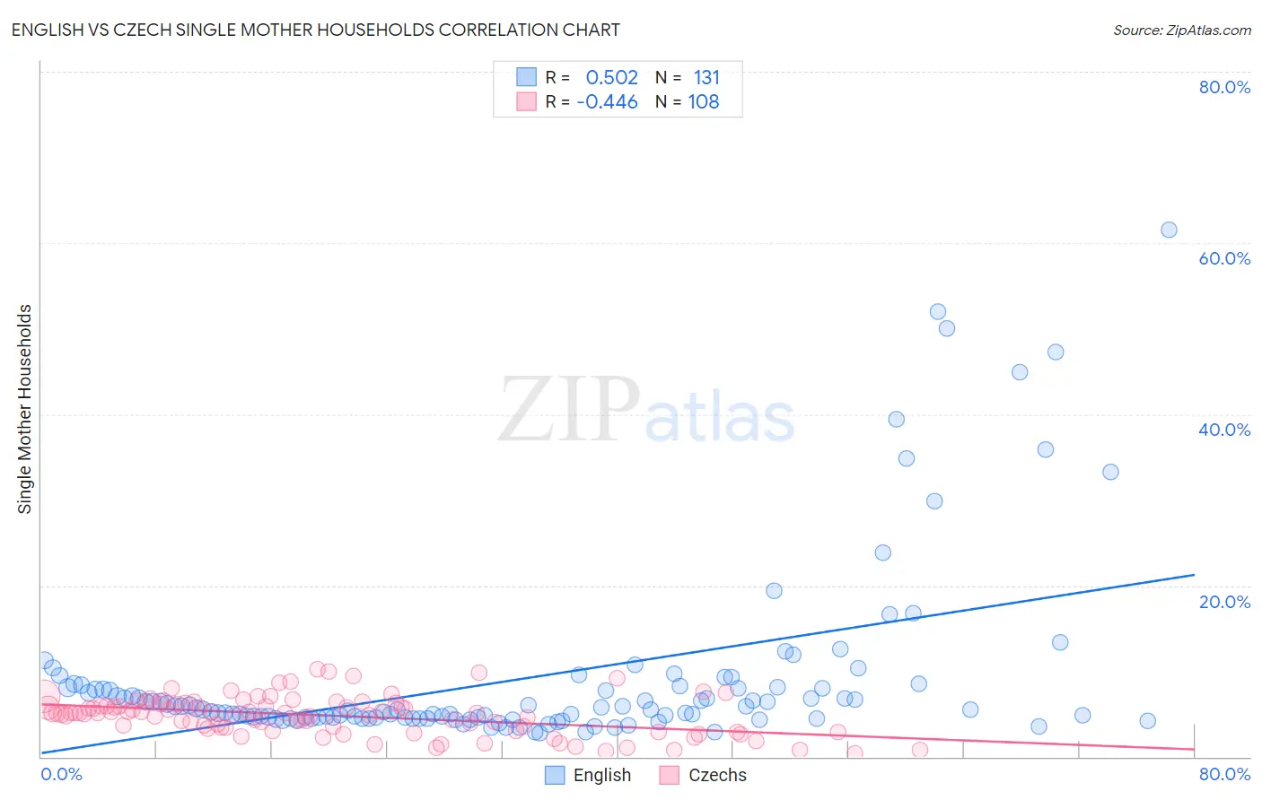 English vs Czech Single Mother Households