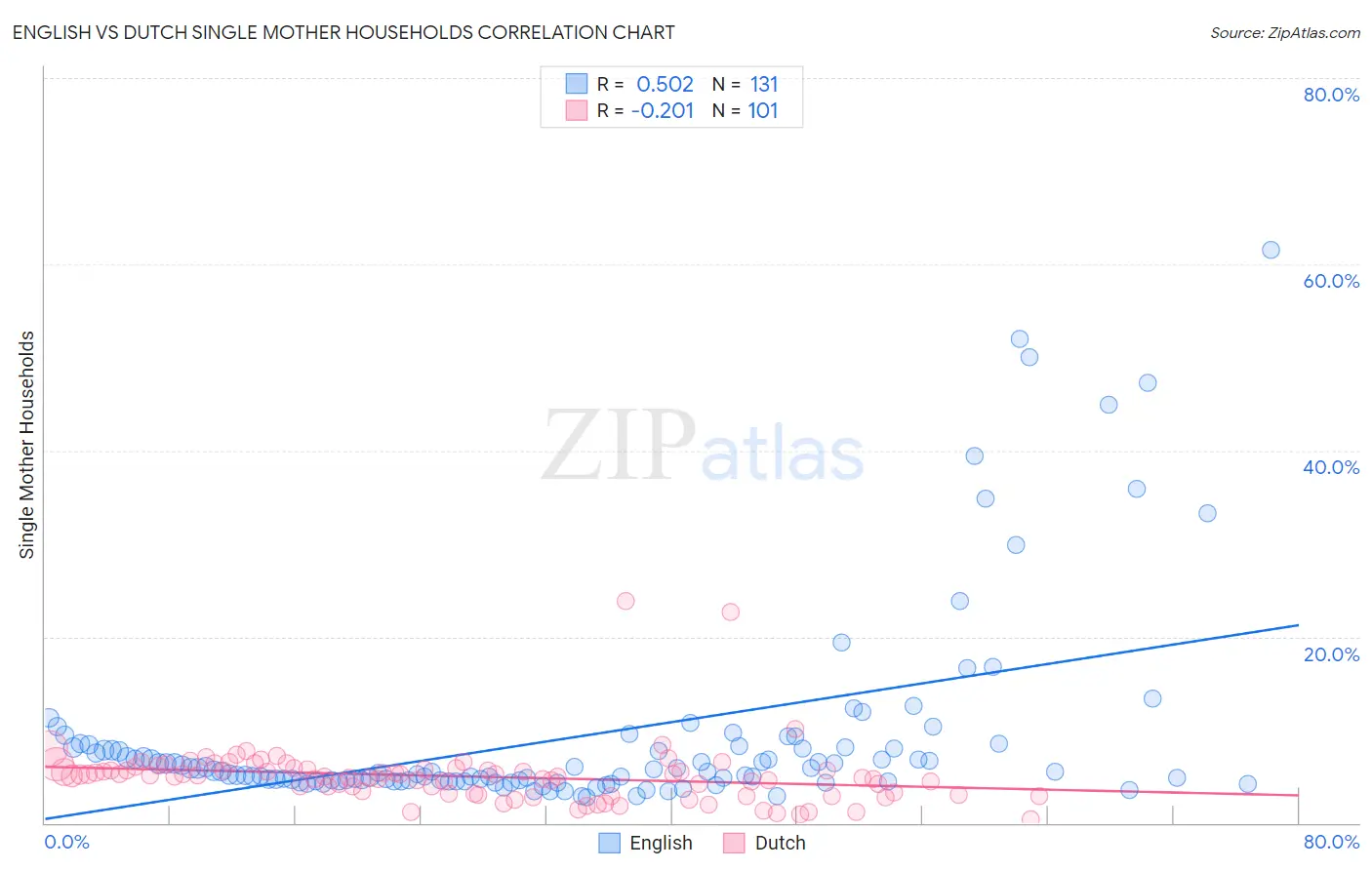 English vs Dutch Single Mother Households