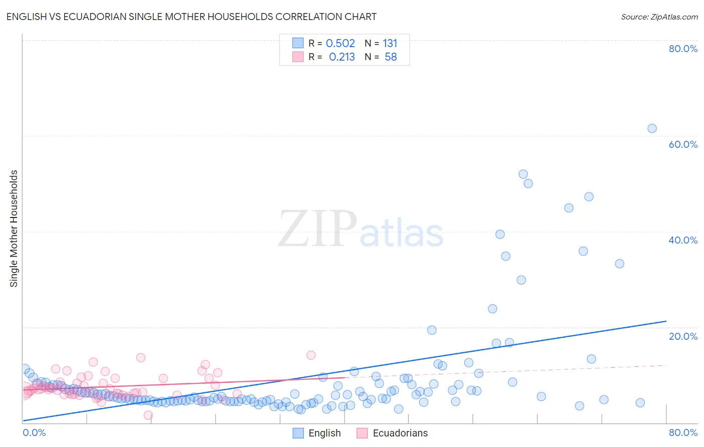 English vs Ecuadorian Single Mother Households