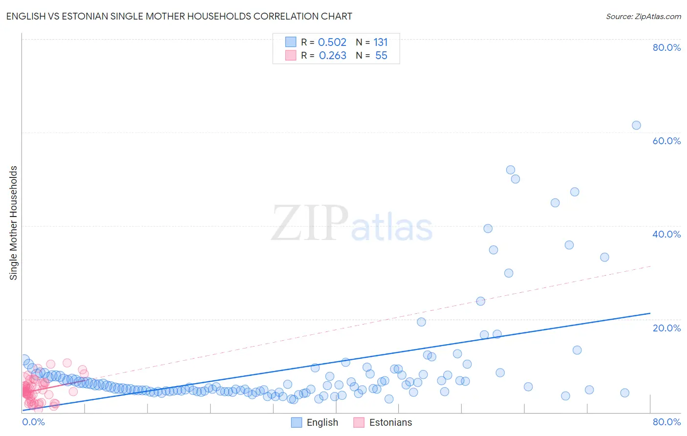 English vs Estonian Single Mother Households