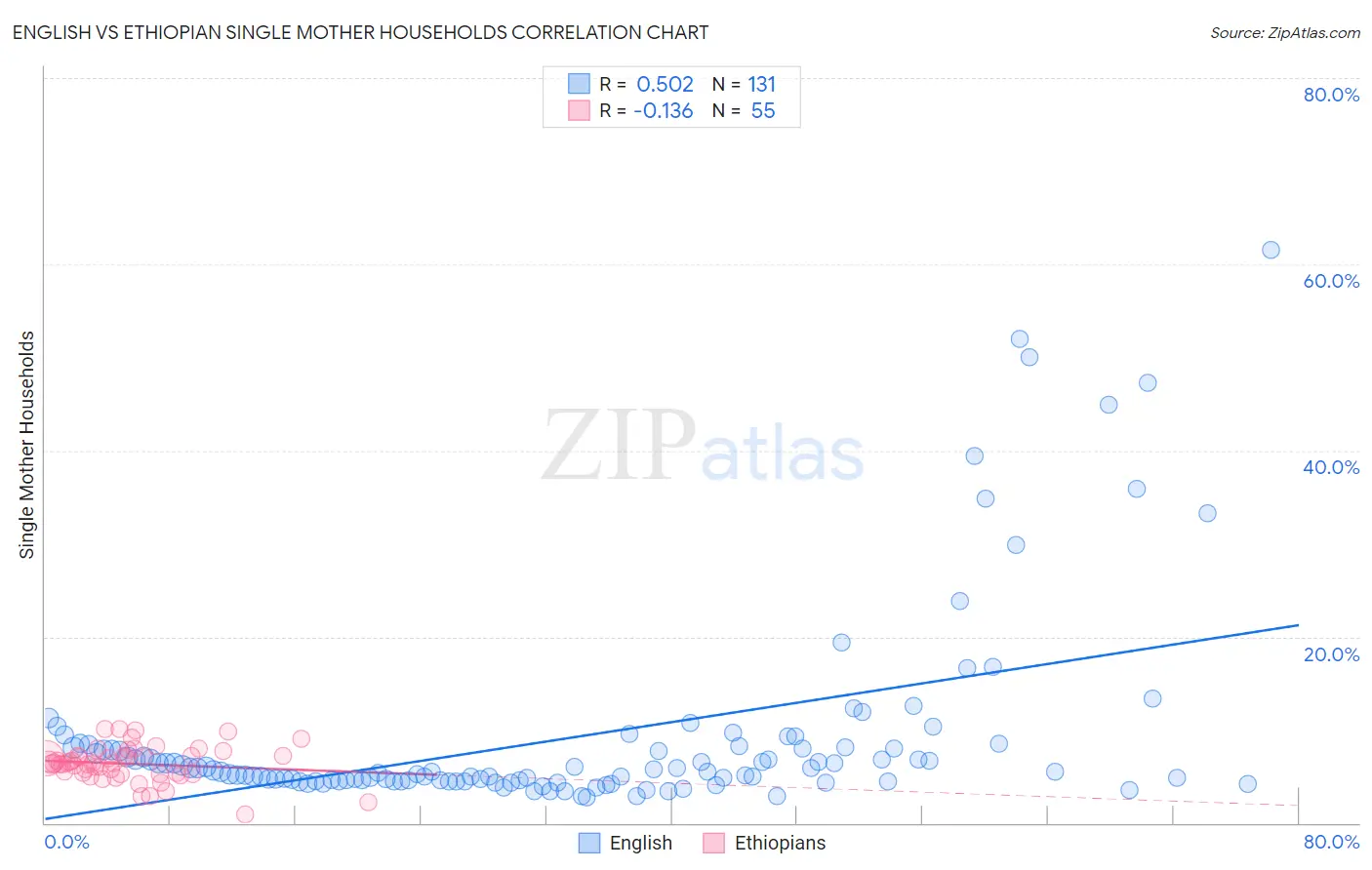 English vs Ethiopian Single Mother Households