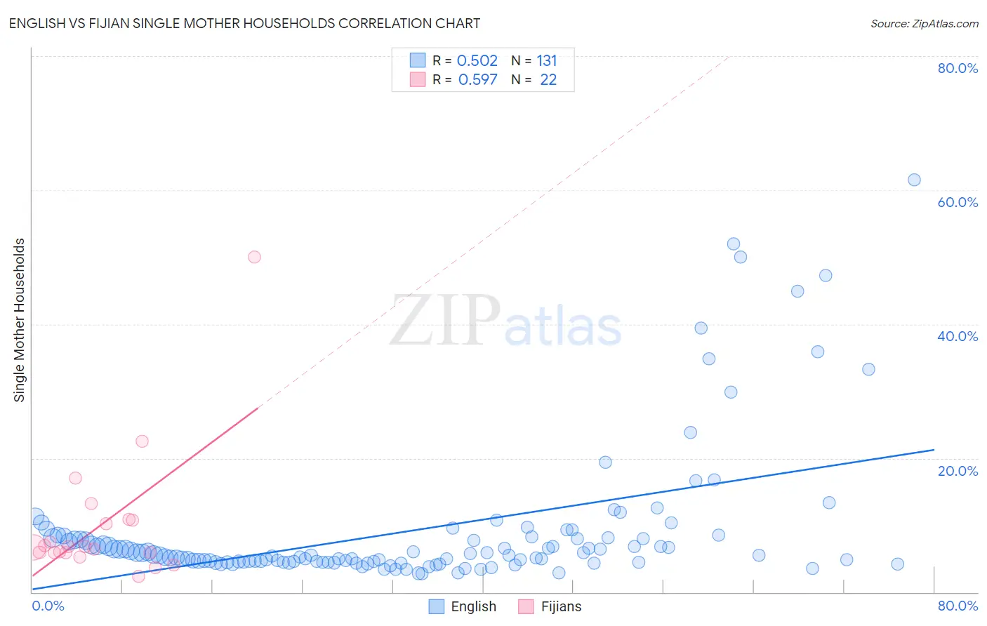 English vs Fijian Single Mother Households