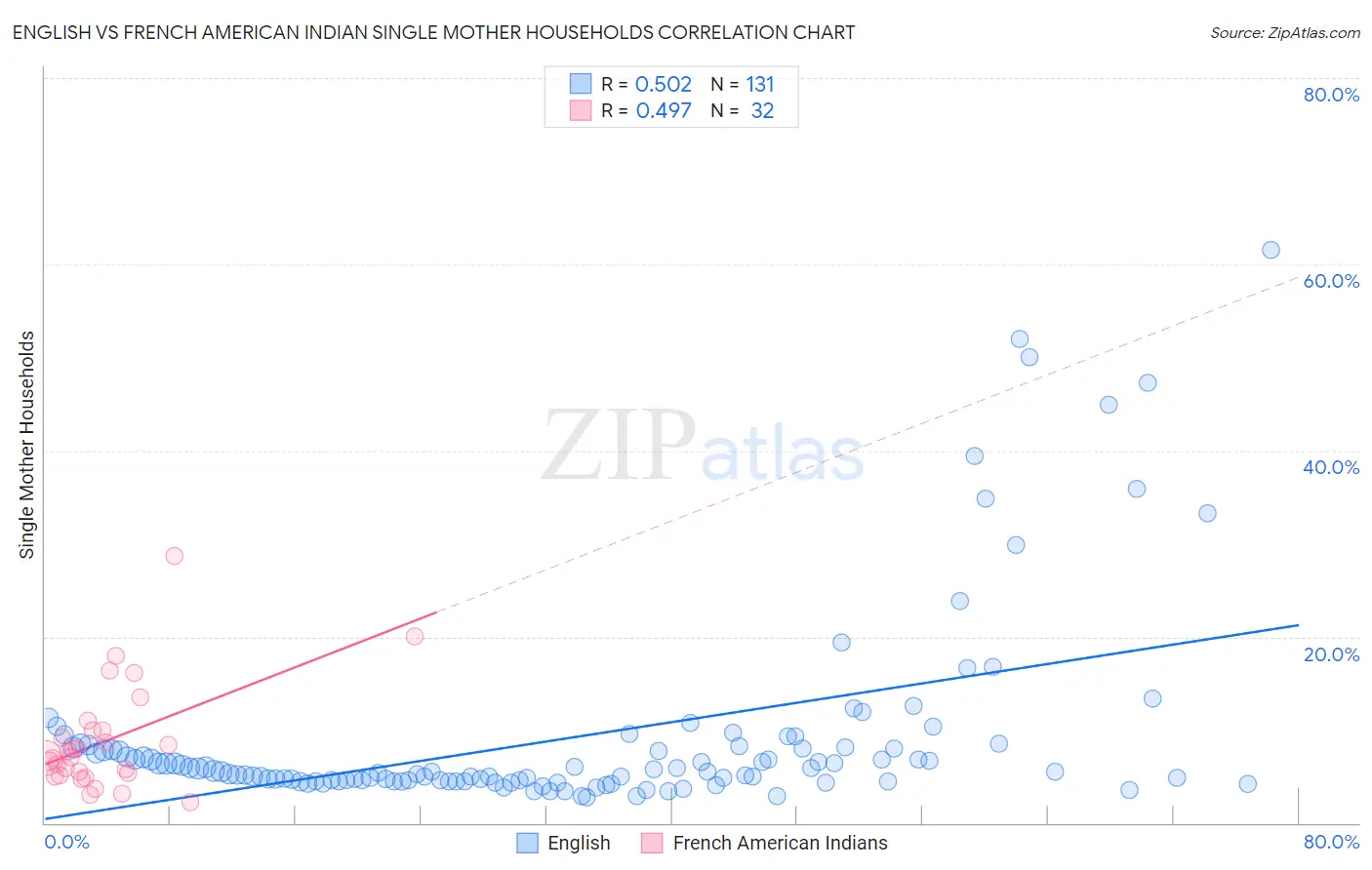 English vs French American Indian Single Mother Households
