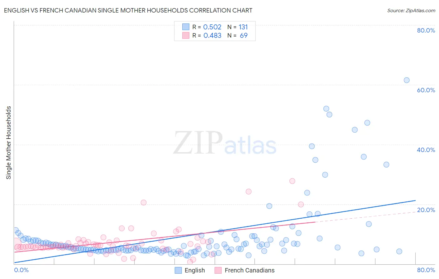 English vs French Canadian Single Mother Households
